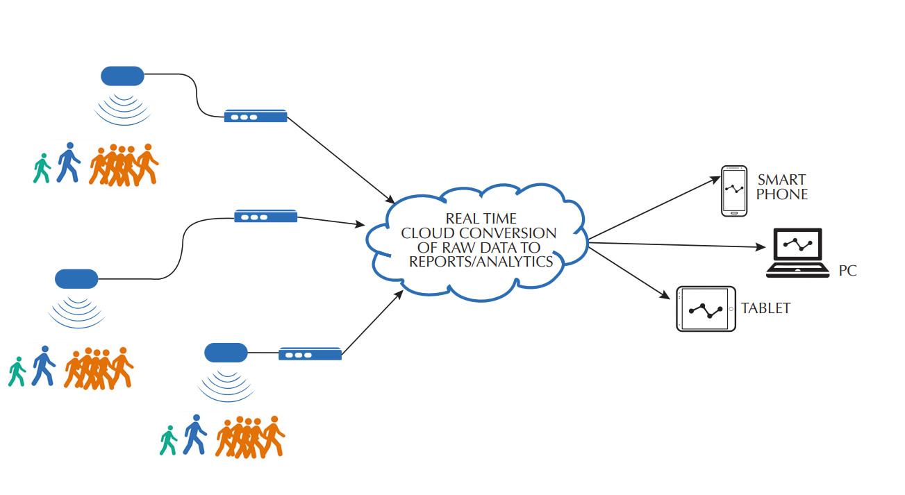 People Counting System Schematic Hospitality Sector