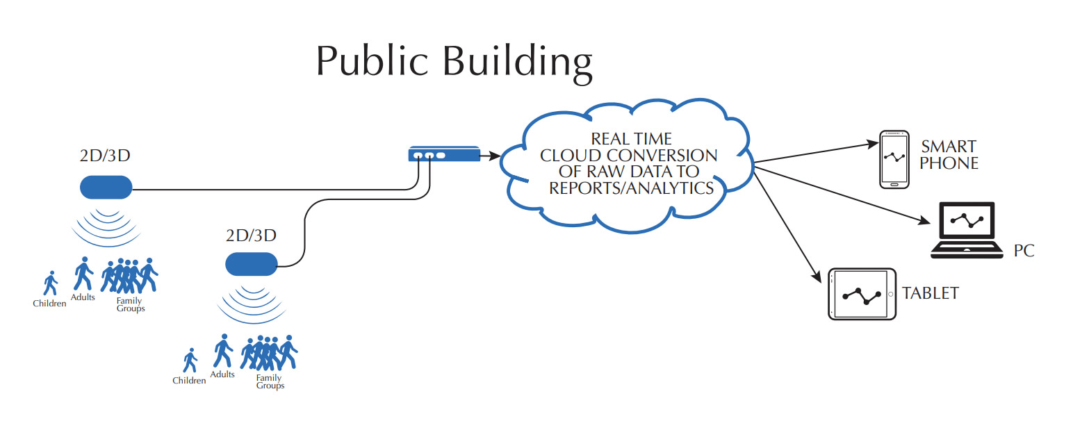 People Counting System Schematic Public Sector