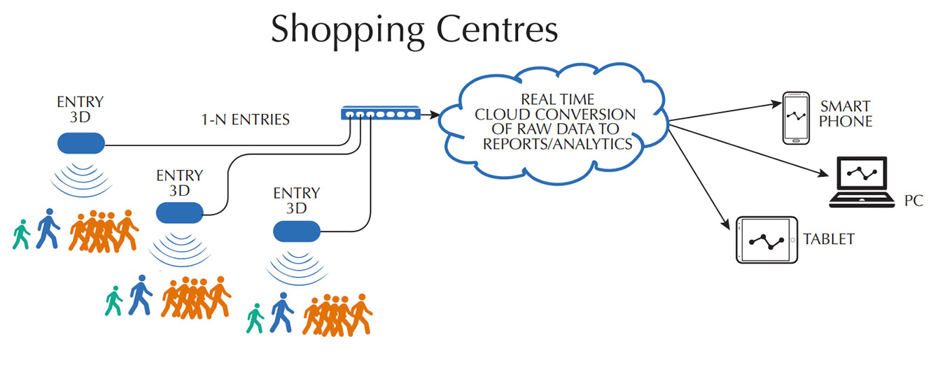 People Counting System Schematic Shopping Centres