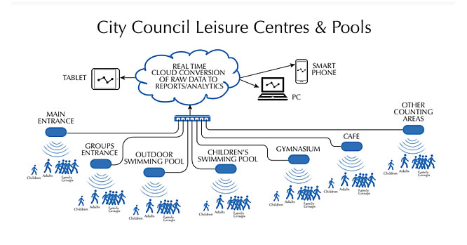 Local Government People Counting Network