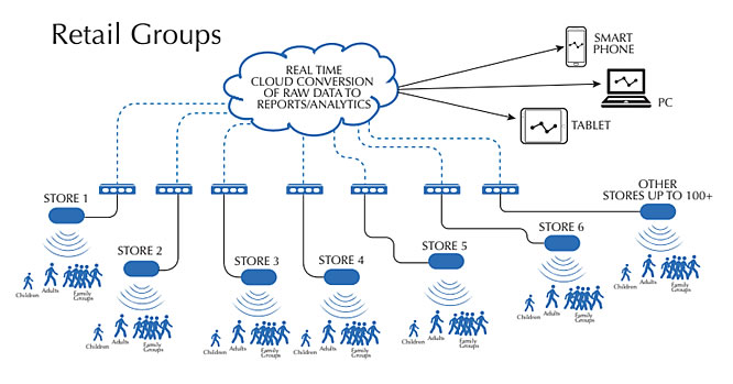 Schematic of People Counting System Retail Industry