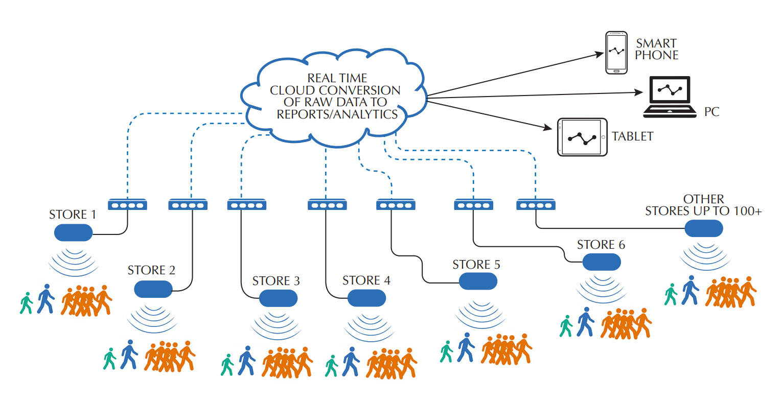 People Counting System Schematic Retail Stores