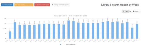 Library Count 6 Month