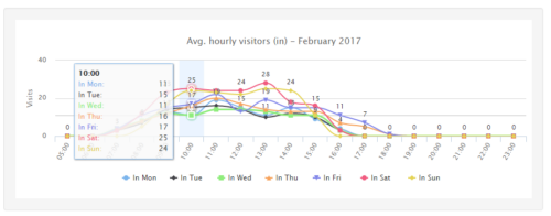 Hourly Client Number Reporting