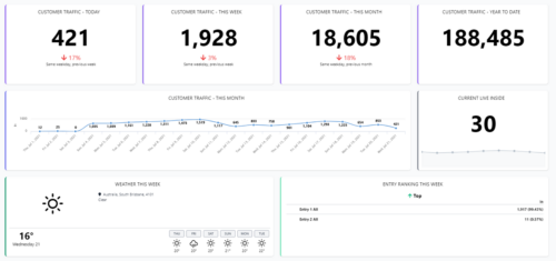 Art Gallery Dashboard Summary